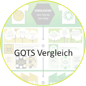 GOTS Vergleich
